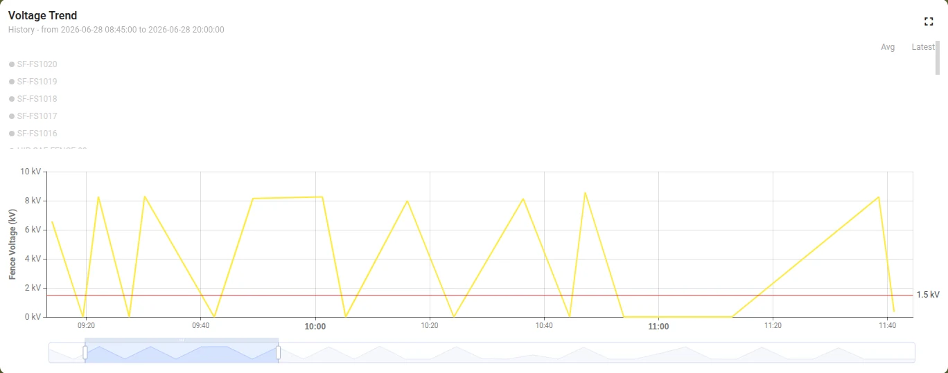 Fence voltage trend chart oscillating repeatedly between roughly 8kV and 0kV over several hours