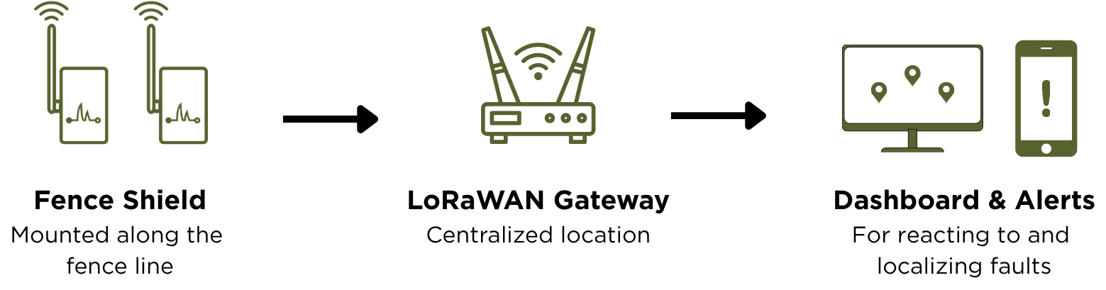 Diagram showing Fence Shields sending data to a gateway, then to a dashboard and alerts
