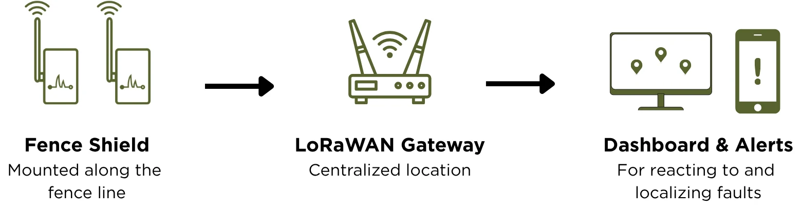 Diagram of LoRaWAN fence sensors sending data to a gateway, then to Safora dashboard and alerts